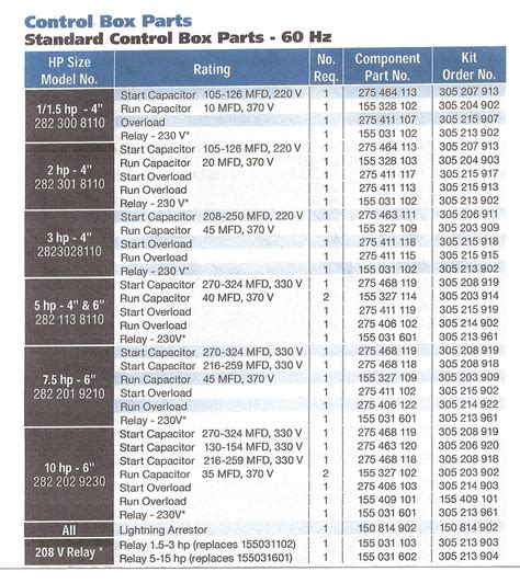 franklin electric control box date codes|franklin motor current chart.